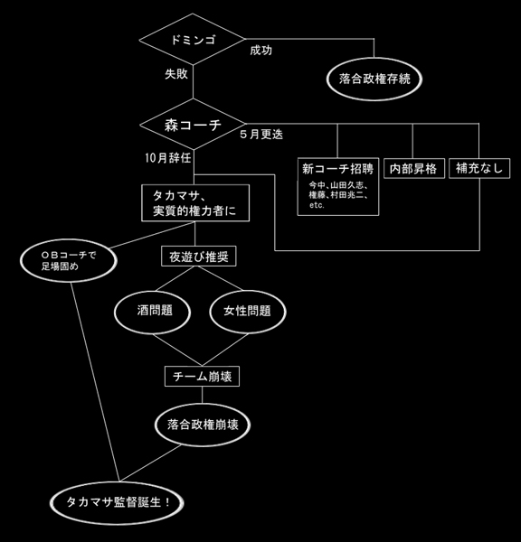 悪魔のフローチャート